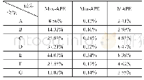 表3各预测模型预测评价结果