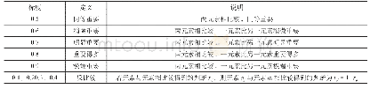 表5判断矩阵的0.1-0.9数量标度表