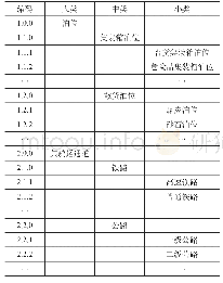 表1港口规划BIM构件库分类编码示例表