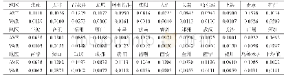 表1 2 0 0 9～2018年主要城市的商品房单价平均增长率及变动方差