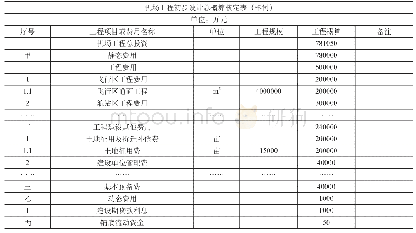 表4 机场工程初步设计总概算核定表