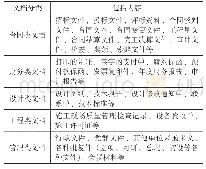 表8 项目文档分类表：PMIS支撑的大型机场工程竣工决算模式构建