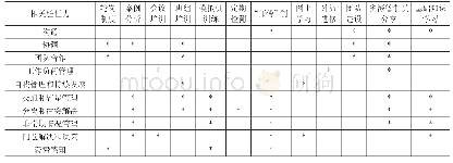 表2 管制员培养方法：基于胜任力模型的管制员培养方法