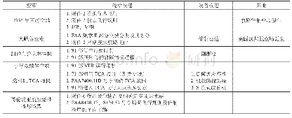 表1空难对规章、设备等的影响