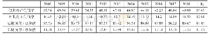 表2负债比例分析：资本结构与盈利能力的关系：我国铁路上市公司实证研究