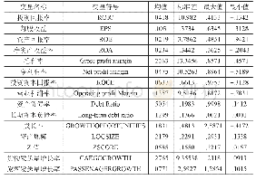 表4描述性统计：资本结构与盈利能力的关系：我国铁路上市公司实证研究