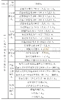 表2中小机场空管保障分类指标体系