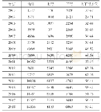 表1长江三峡船闸历年通过货运量情况