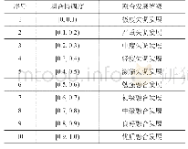 表2交通运输业—旅游业融合发展等级界定