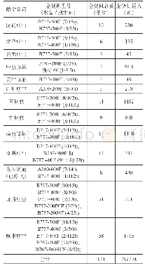 表1截至2019年底中国内地航司运营全货机数量（加粗为远程宽体货机）