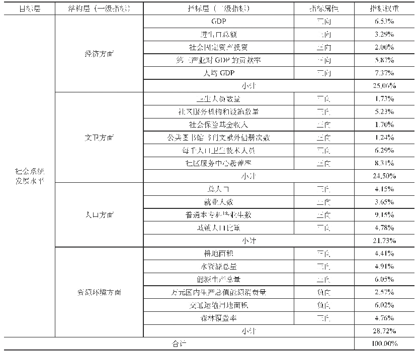 表1 社会系统发展指数S的组成指标和权重