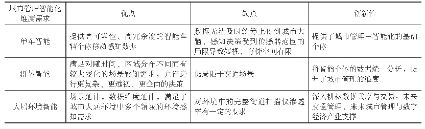 表1 演变各阶段城市管理智能化维度需求的优点、缺点与创新性