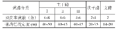 表7 无特殊要求的城市道路红线宽度取值