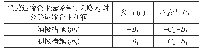 表4 混同于m2：铁路运输企业选择合作策略r2时公路运输企业利润