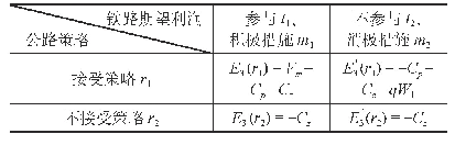 表5 分离策略I下铁路运输企业行动策略的期望利润