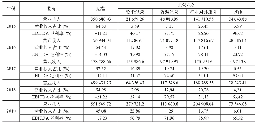 表4 广州地铁2015-2019年业务收入及利润情况（单位：万元/CNY)