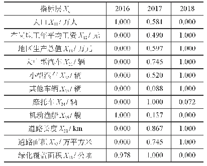 表3 指标层数据标准化：基于熵权TOPSIS法的绿色交通发展分析——以舟山为例