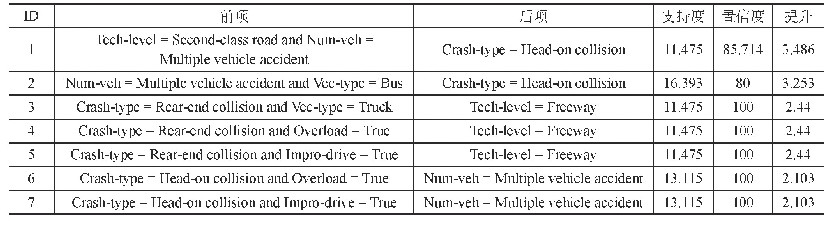 表5与事故类型相关的三项关联规则结果