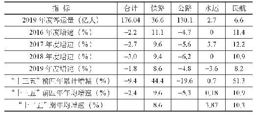 表4“十三五”以来各方式客运量及增速情况