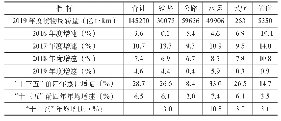 表6“十三五”期全社会及各方式货物周转量增速情况