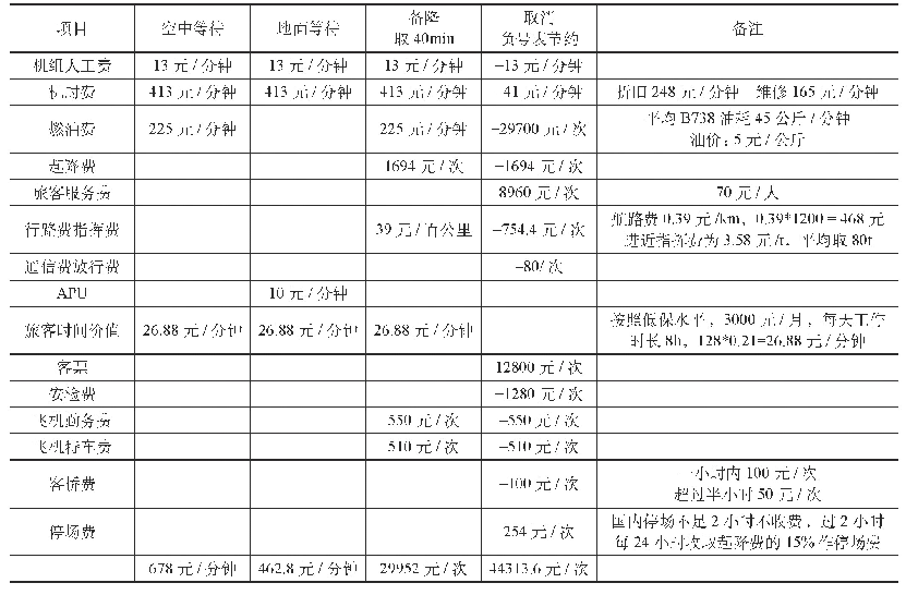 表1成本表：航班快速恢复建模与仿真研究