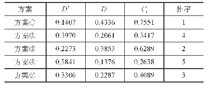 《表2各方案与“理想方案”的相对接近度》