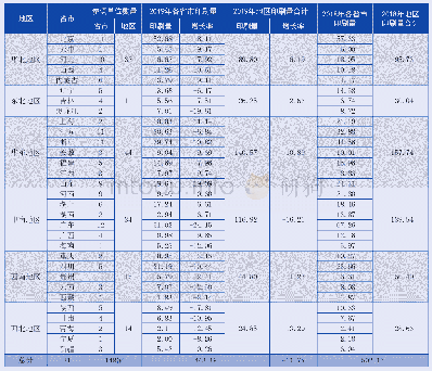 表2 2019年全国各地区报纸印刷量分布统计表