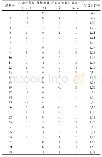 《表2 响应曲面法实验方案及结果》