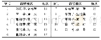 《表2 处方中出现频次≥12次核心药物组合》