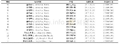 《表1 样品来源：黔产金钱草与同属易混品的HPLC特征图谱鉴别方法探讨》