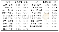 《表4 使用频次≥30次的药物Pearson相关分析结果》