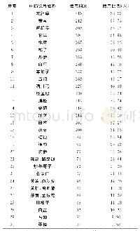 《表6 肝经郁热证中药饮片使用频率前30位排名》