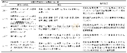 表3 中西医结合治疗痰浊内阻型冠心病心绞痛