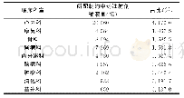 表2 我院临床科室使用的中药注射剂占比