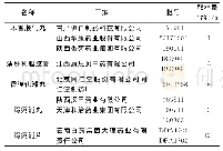 表1 样品信息：HPLC法快速测定五种含厚朴制剂中和厚朴酚与厚朴酚的含量