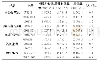 《表3 样品含量测定结果：HPLC法快速测定五种含厚朴制剂中和厚朴酚与厚朴酚的含量》