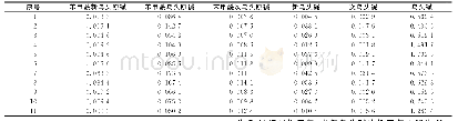 表4 样品含量测定结果：UPLC同时测定铁棒锤中6种酯型生物碱类成分的含量