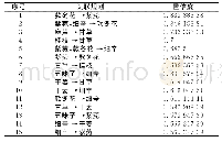 《表3 处方中药物组合的关联规则分析》