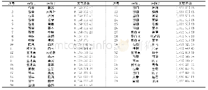 表4 基于改进的互信息法的药物间关联度分析