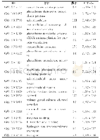 表1 泽泻汤治疗高血压候选靶标具有的功能信息