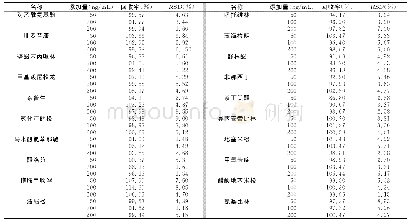 表4 阴性凉茶样品中20种化学药物的加标回收率及相对标准偏差