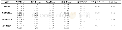 表4 4种成分的加样回收率试验结果