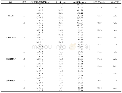 表5 金银花有机酸有效部位中4种成分含量测定结果