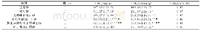 表1 各组大鼠下丘脑5-HT、5-HIAA含量变化比较