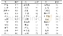 表1 使用超过50次的高频中药