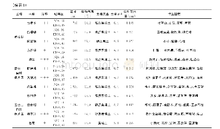 表1 不同产地黄精的生长环境