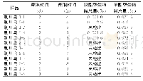 《表4 不同蒸制时间对制川乌生物碱含量影响》