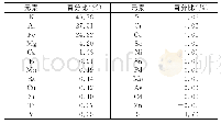 表7 24种无机元素与主成分分析综合得分的百分比