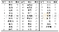 《表1 名老中医治疗痹证方剂中出现频次≥20的中药》