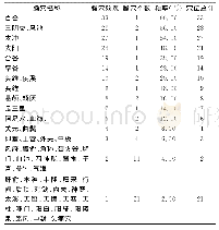 表1 50篇文献选穴及应用频次分析